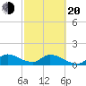 Point Charles tide chart for Thursday, February 20, 2025