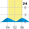 Point Charles tide chart for Monday, February 24, 2025