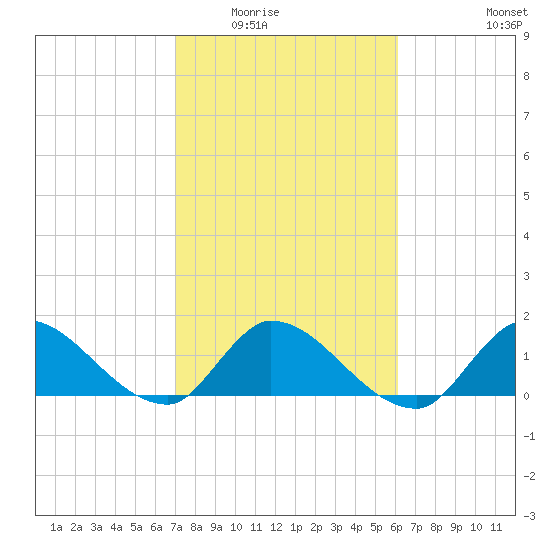 Point Charles tide chart for Sunday, February 2, 2025