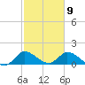 Point Charles tide chart for Sunday, February 9, 2025