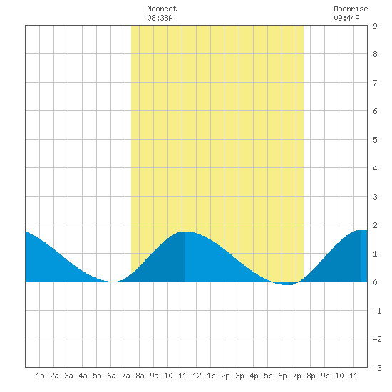 Point Charles tide chart for Sunday, March 16, 2025