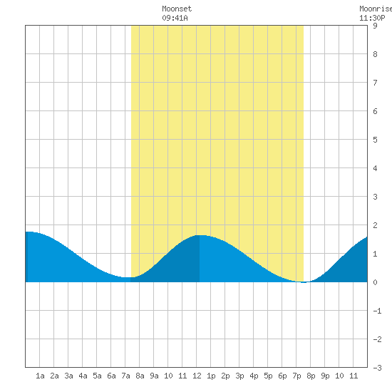 Point Charles tide chart for Tuesday, March 18, 2025