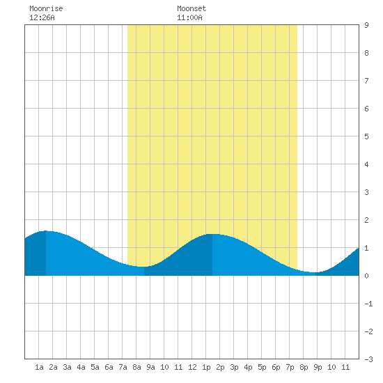 Point Charles tide chart for Thursday, March 20, 2025