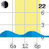 Point Charles tide chart for Saturday, March 22, 2025
