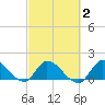 Point Charles tide chart for Sunday, March 2, 2025