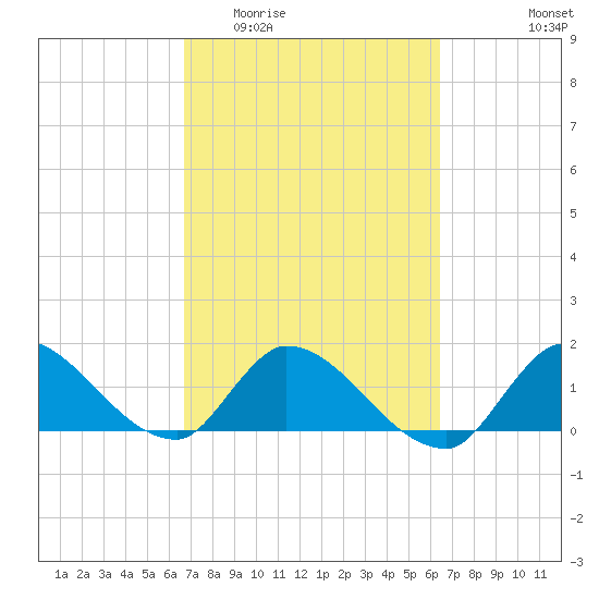 Point Charles tide chart for Monday, March 3, 2025