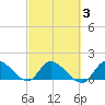 Point Charles tide chart for Monday, March 3, 2025