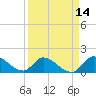 Point Charles tide chart for Monday, April 14, 2025