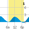 Point Charles tide chart for Tuesday, April 1, 2025