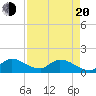 Point Charles tide chart for Sunday, April 20, 2025