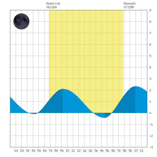 Point Charles tide chart for Sunday, April 27, 2025