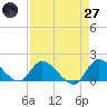 Point Charles tide chart for Sunday, April 27, 2025