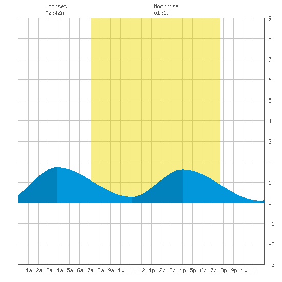 Point Charles tide chart for Saturday, April 5, 2025