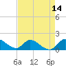 Point Charles tide chart for Wednesday, May 14, 2025