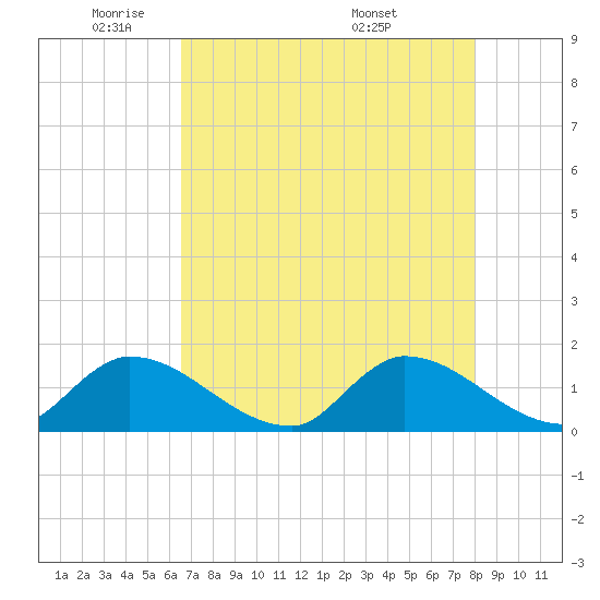 Point Charles tide chart for Wednesday, May 21, 2025