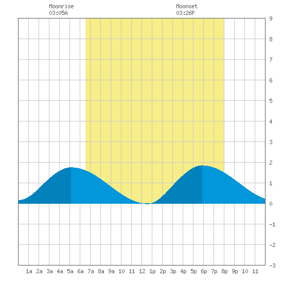 Point Charles tide chart for Thursday, May 22, 2025