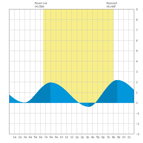 Point Charles tide chart for Sunday, May 25, 2025