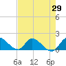 Point Charles tide chart for Thursday, May 29, 2025