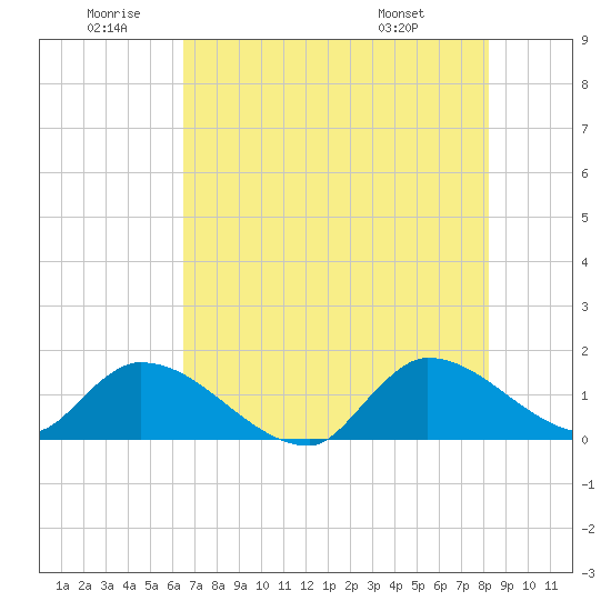Point Charles tide chart for Friday, June 20, 2025