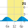 Point Charles tide chart for Saturday, June 21, 2025