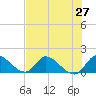 Point Charles tide chart for Friday, June 27, 2025