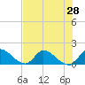 Point Charles tide chart for Saturday, June 28, 2025