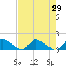 Point Charles tide chart for Sunday, June 29, 2025