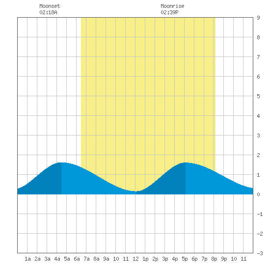 Point Charles tide chart for Wednesday, June 4, 2025