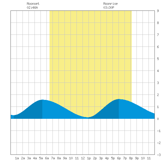 Point Charles tide chart for Thursday, June 5, 2025
