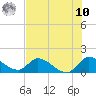 Point Charles tide chart for Thursday, July 10, 2025