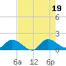 Point Charles tide chart for Saturday, July 19, 2025