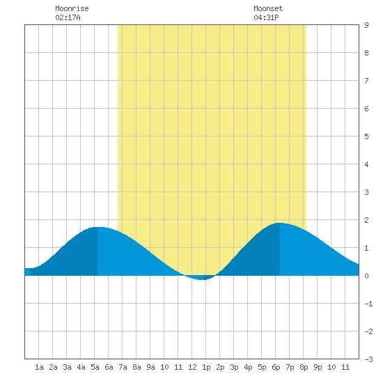 Point Charles tide chart for Sunday, July 20, 2025