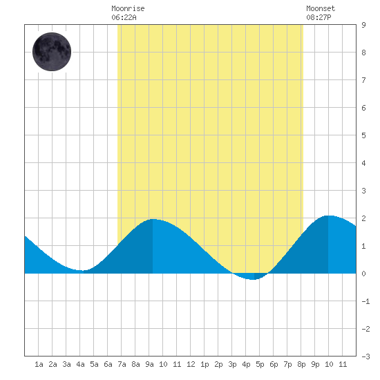 Point Charles tide chart for Thursday, July 24, 2025