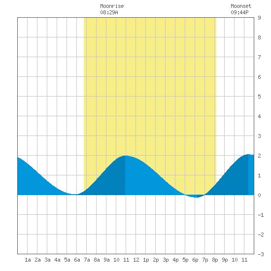 Point Charles tide chart for Saturday, July 26, 2025