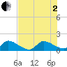 Point Charles tide chart for Wednesday, July 2, 2025