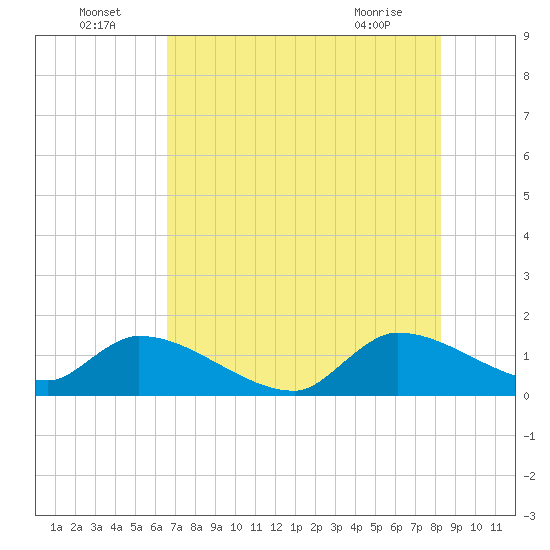 Point Charles tide chart for Saturday, July 5, 2025