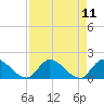 Point Charles tide chart for Monday, August 11, 2025