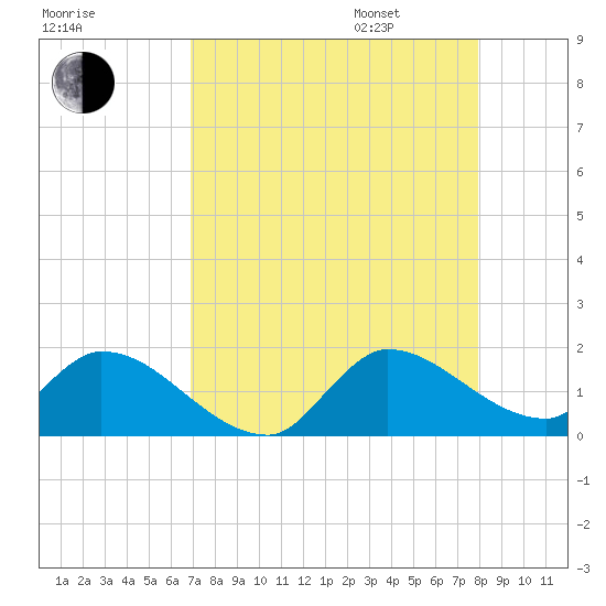 Point Charles tide chart for Saturday, August 16, 2025
