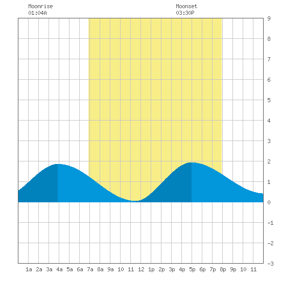 Point Charles tide chart for Sunday, August 17, 2025