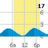 Point Charles tide chart for Sunday, August 17, 2025
