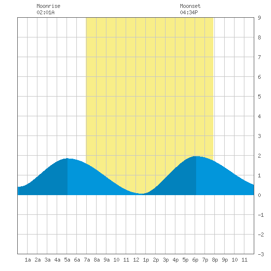 Point Charles tide chart for Monday, August 18, 2025