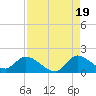 Point Charles tide chart for Tuesday, August 19, 2025
