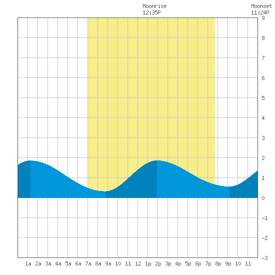 Point Charles tide chart for Friday, August 29, 2025