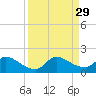 Point Charles tide chart for Friday, August 29, 2025
