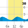 Point Charles tide chart for Saturday, August 30, 2025