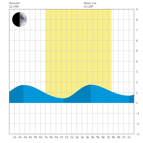 Point Charles tide chart for Sunday, August 31, 2025