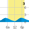 Point Charles tide chart for Sunday, August 3, 2025