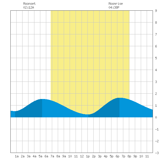 Point Charles tide chart for Monday, August 4, 2025