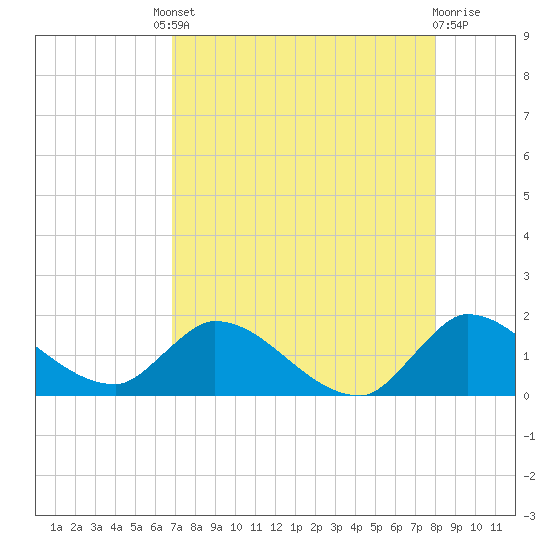 Point Charles tide chart for Friday, August 8, 2025