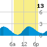 Point Charles tide chart for Saturday, September 13, 2025